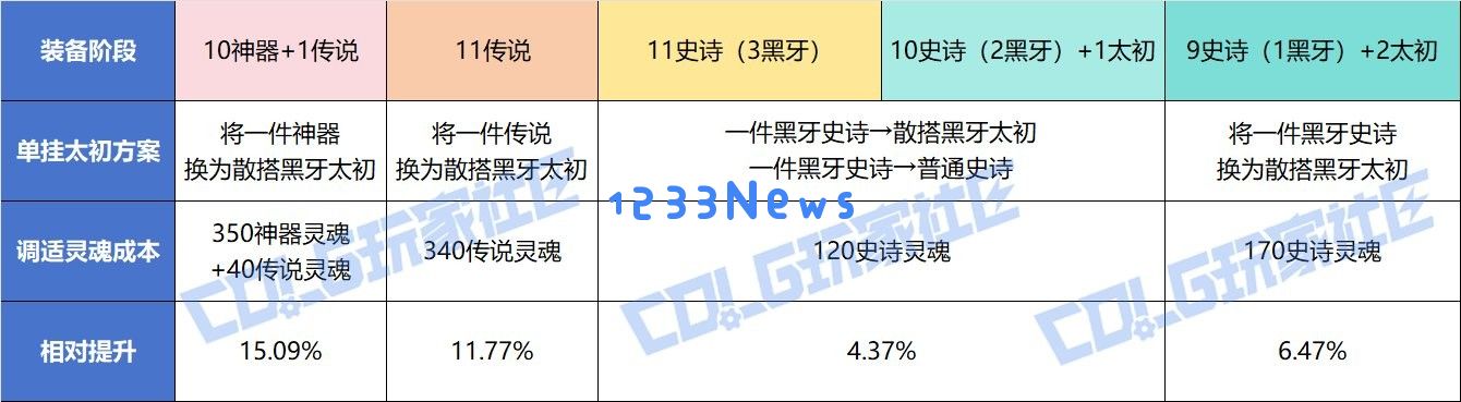 DNF重力之泉太初散搭终极指南：零氪党逆袭手册