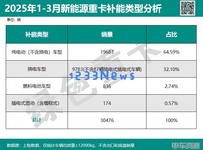 2023年一季度充电重卡市场动态分析：三一、徐工、解放领跑