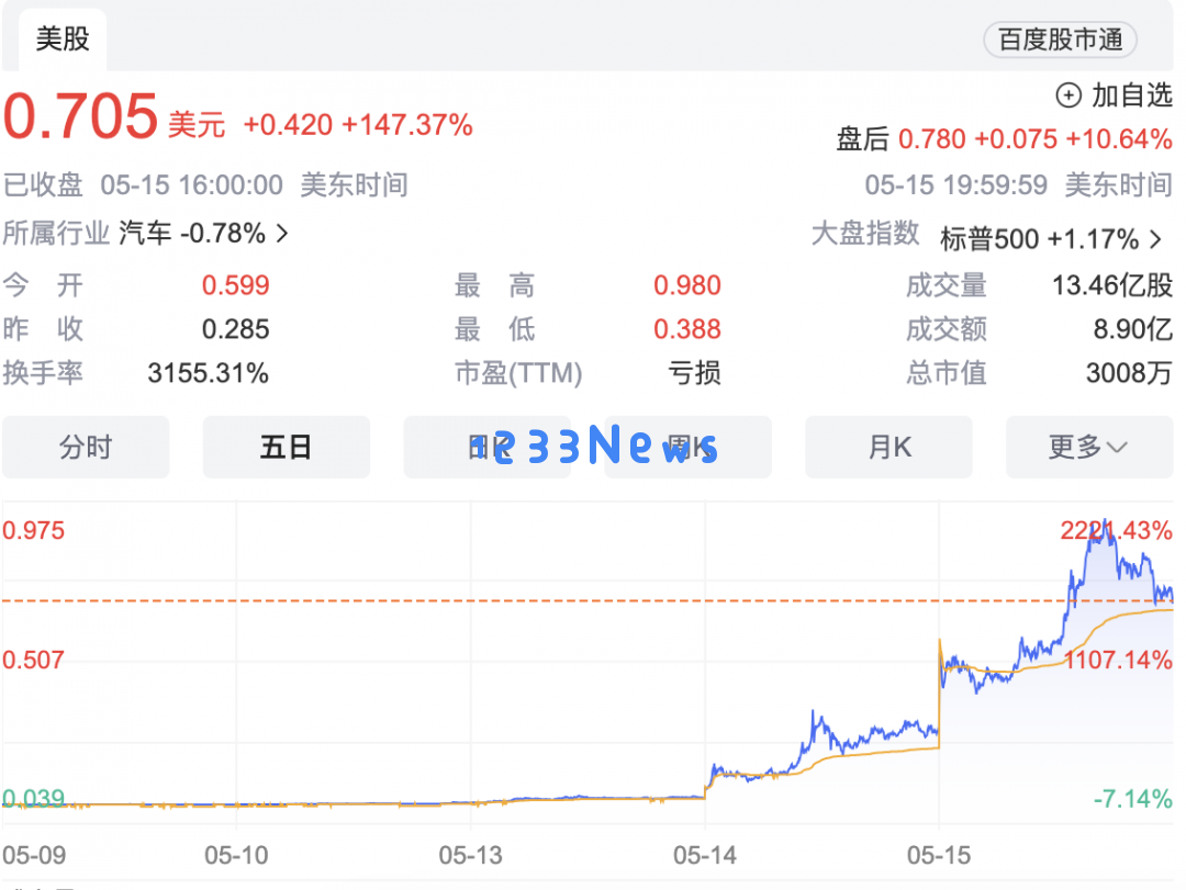 法拉第未来股价大幅飙升近370%，贾跃亭对此作出重要回应