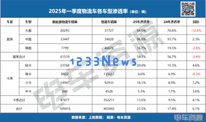 一季度新能源市场：渗透率大幅提升，卡系小卡成新亮点