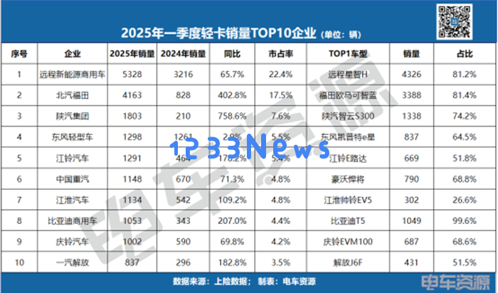 一季度新能源轻卡市场分析：TOP10企业为何占据80.2%市场份额？