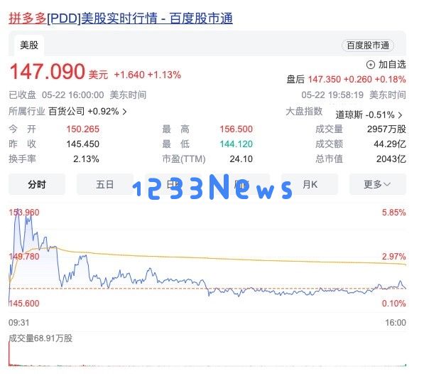 拼多多Q1营收达868亿元，同比提升131%，市值已超越阿里，继续引领电商潮流