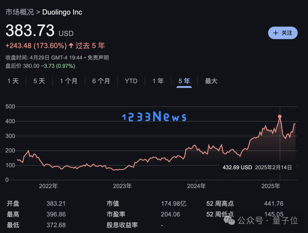 多邻国全面AI First！AI能胜任的工作，都不再新招人，“等技术100%成熟时就晚了”