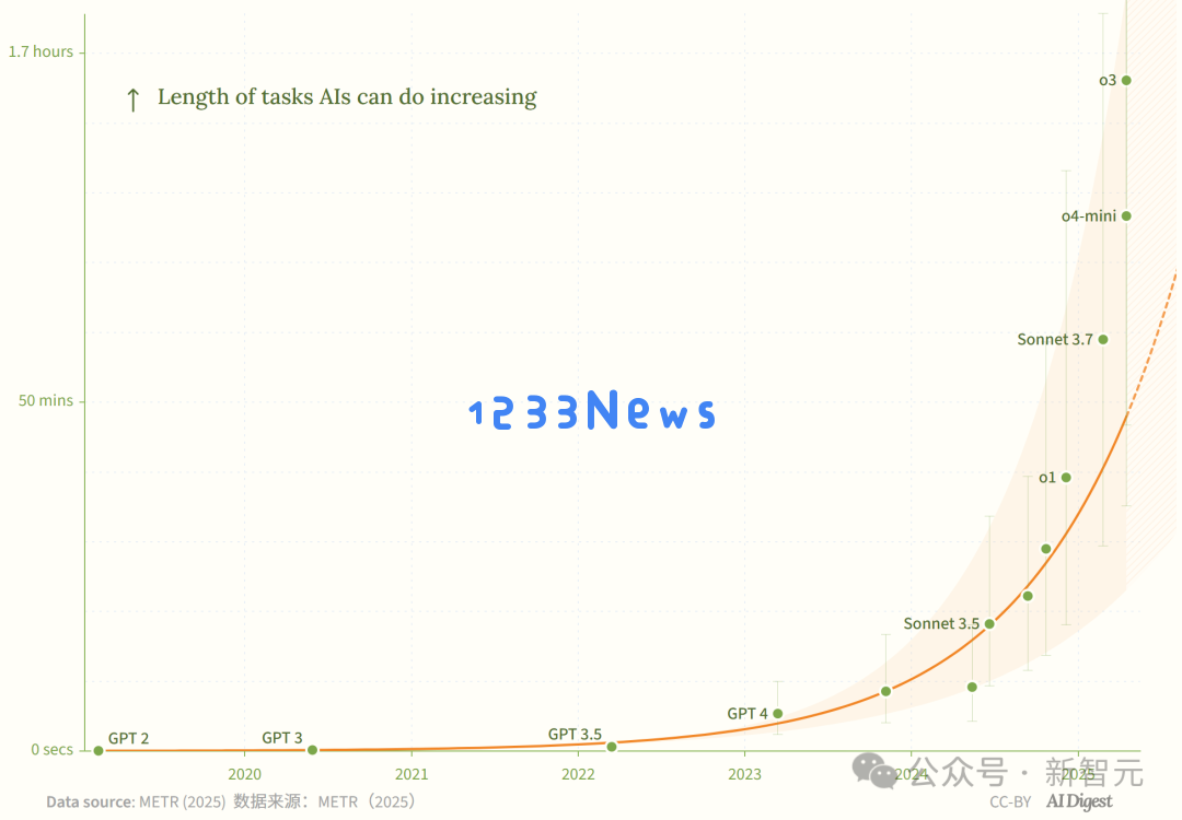 新·摩尔定律诞生：AI智能体能力每4个月翻一番！智能爆炸在即