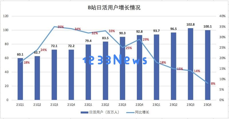 B站加速实现盈利目标 CEO陈睿信心满满预计今年第三季度将开始盈利