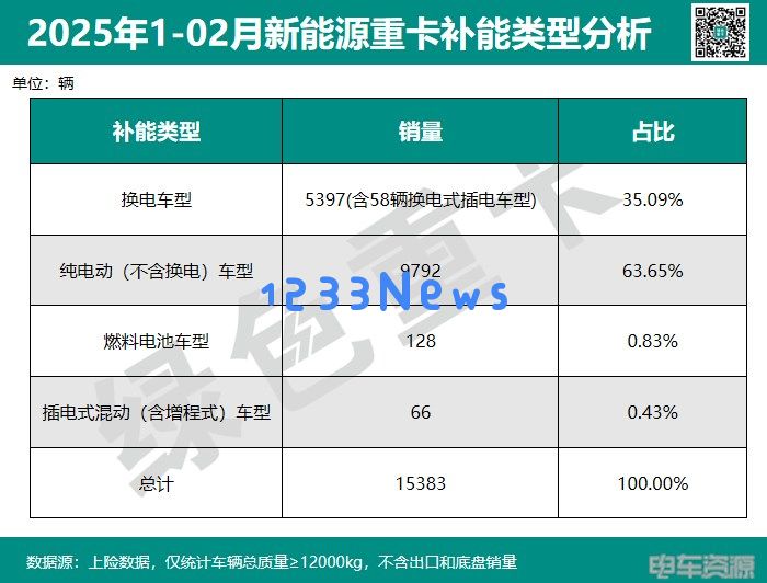 电动重卡市场持续升温 增速惊人成为行业新风口