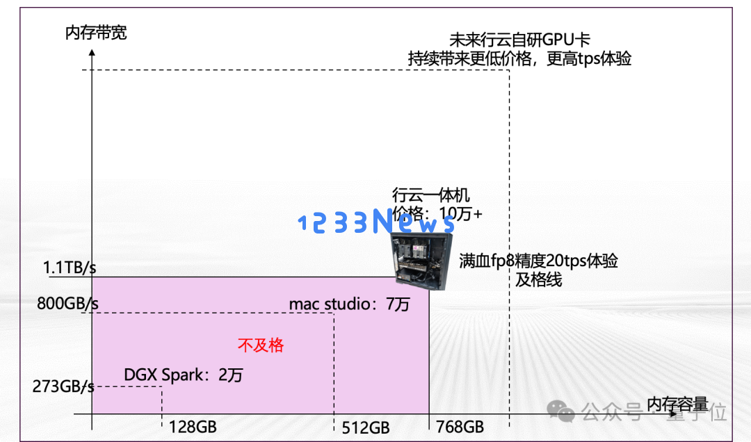14.9万元，满血流畅运行DeepSeek一体机抱回家！清华90后初创出品