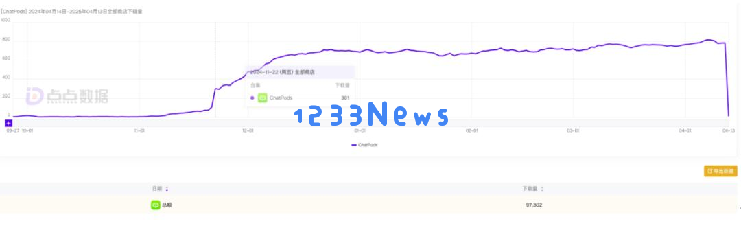 融了3个亿的张月光，就做出了个“AI播客播放器”