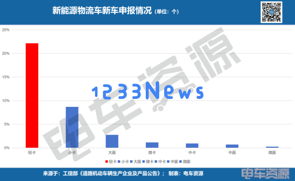 新能源轻卡市场的新格局：宇通13款车型创新高，远程商用车与中国重汽并列次席