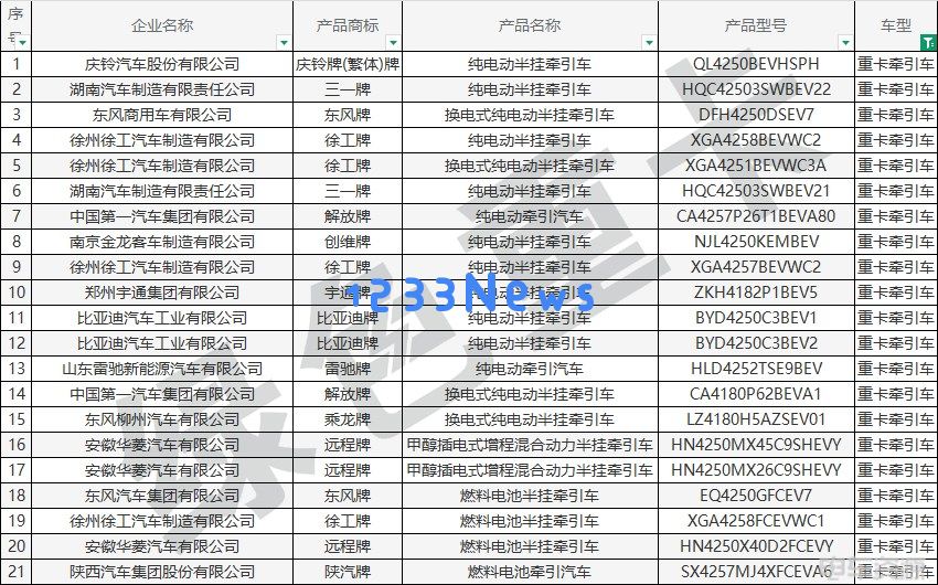 新能源重卡市场迎来新机遇：393批新车公示150款充电车型占比超七成