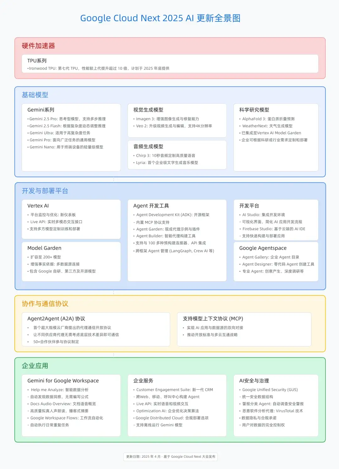 亲临 Google Cloud 大会现场，229 个新发布带你看懂 Google AI 布局！