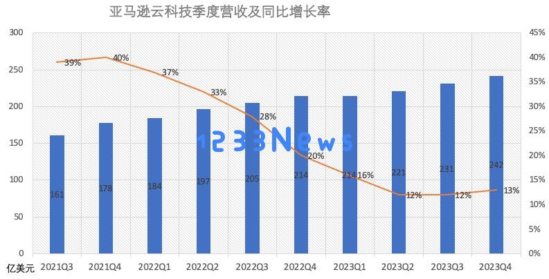 2023年第四季度全球云支出创下新高，人工智能成为推动增长的重要动力