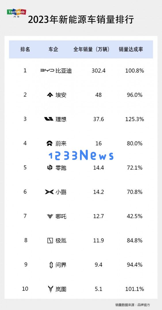 2023年度新能源车销量报告发布：仅有三家汽车制造商成功实现其年度销售目标