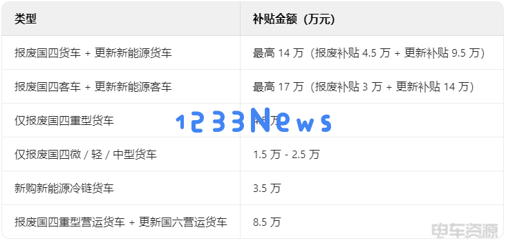 最高17万元补贴！北京老旧货车/客车报废更新指南