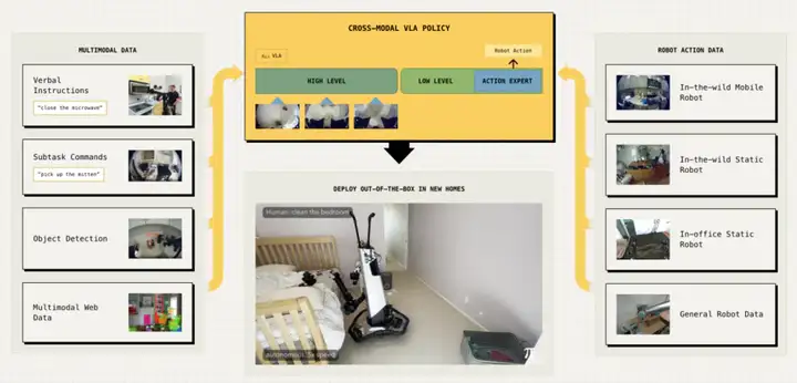 AI搞定所有家务！具身智能公司Physical Intelligence推出π0.5，换个房子也能行