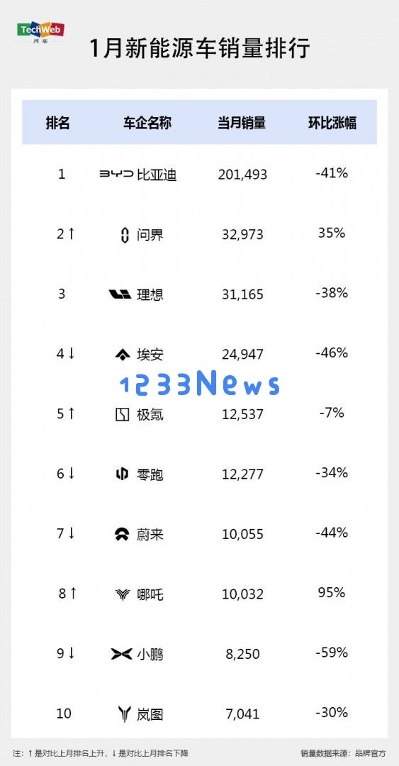 新能源车一月交付表现分析：问界领先理想品牌，广汽埃安销量接近减半