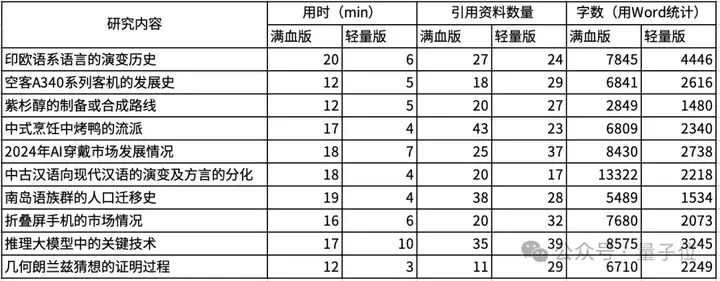 实测免费DeepResearch！轻量版深夜上线，基于o4-mini，速度更快/重视脉络梳理