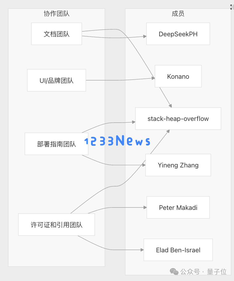 GitHub版DeepResearch来了！覆盖所有代码库，模型架构可视化，背后贡献者也能扒 ｜免费