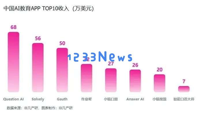 2025年教育AI商业化加速：头部应用单月营收突破2亿大关
