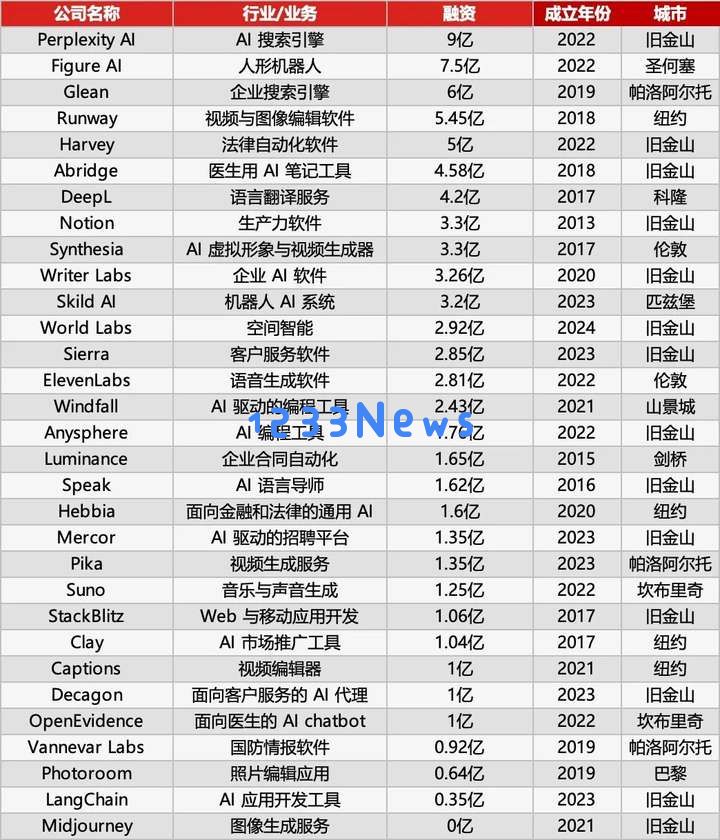红杉资本AI榜单解析：31家全球顶尖企业揭示行业新趋势-人工智能