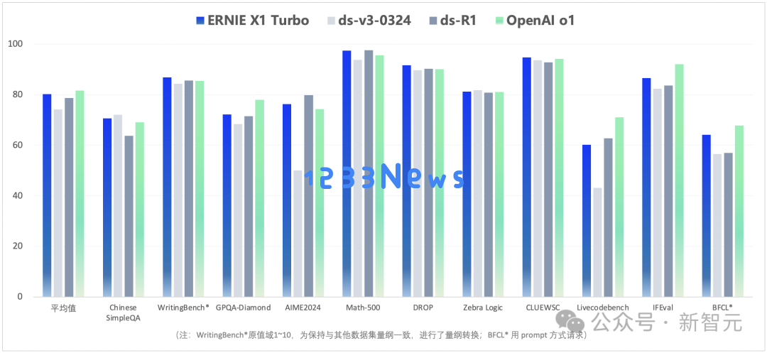 最新实测！文心4.5T/X1T双卷王登场效果惊人，骨折价卷到DeepSeek