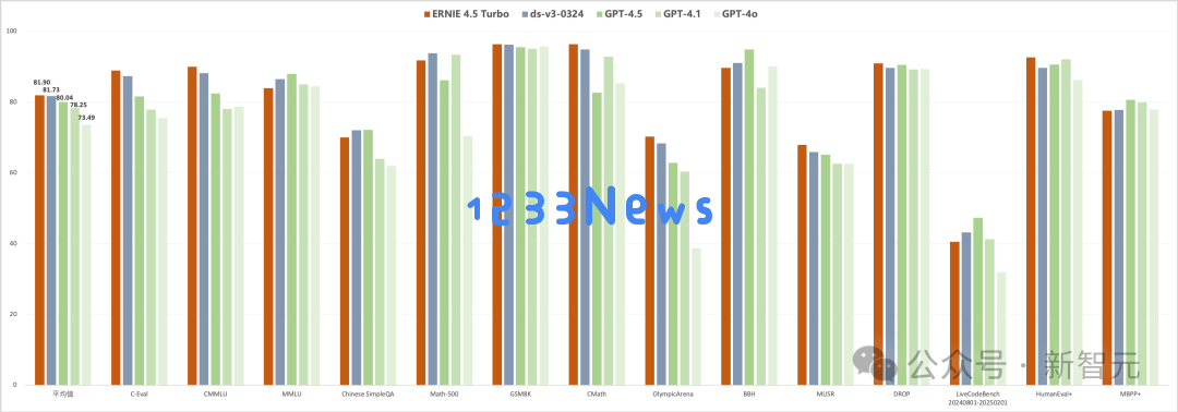 最新实测！文心4.5T/X1T双卷王登场效果惊人，骨折价卷到DeepSeek