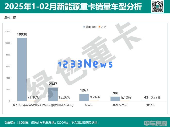新能源汽车重卡市场火热，徐工三一重汽全面领跑