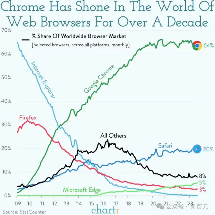 突发！谷歌被逼卖身，OpenAI趁机收购Chrome？十亿搜索市场大洗牌