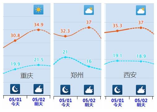 七省市四月气温再创新高“五一”假期将迎来冷空气的挑战