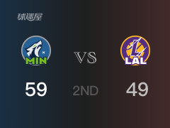 NBA季后赛：半场战罢，森林狼暂时以59-49领先湖人，戈贝尔贡献15分8篮板表现出色