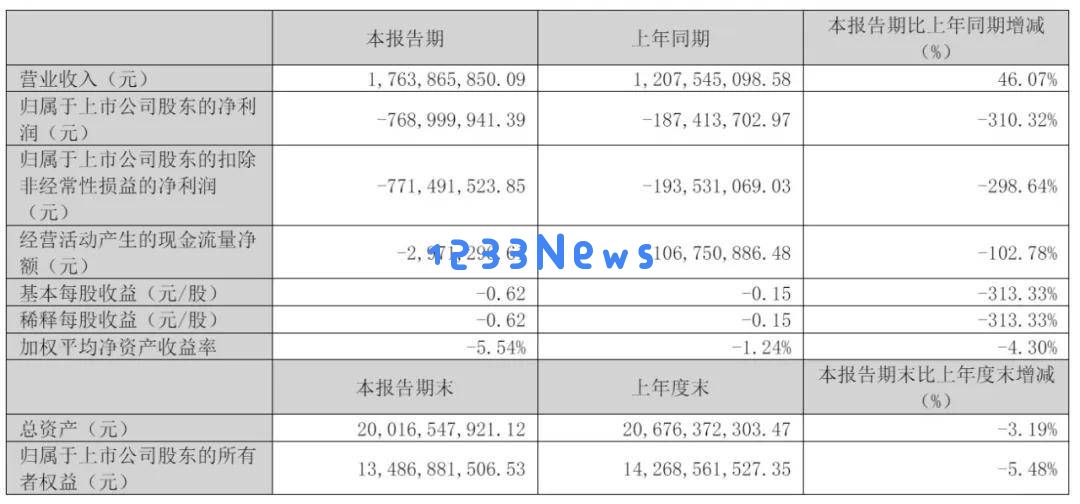 昆仑万维Q1营收激增46%，海外市场表现抢眼，扣非净亏损为何依然高达7.7亿？