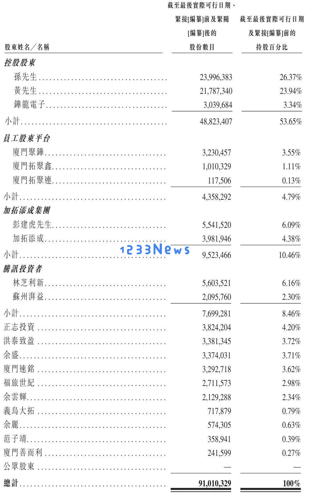 科拓通讯转向港股市场，年收入突破8亿，孙龙喜控股超50%曾在A股受挫