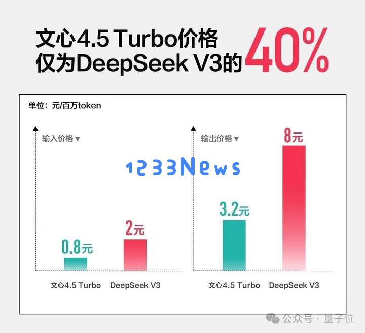 一手实测！文心X1/4.5 Turbo推理和多模态双双变强，还把模型成本降了6成？！