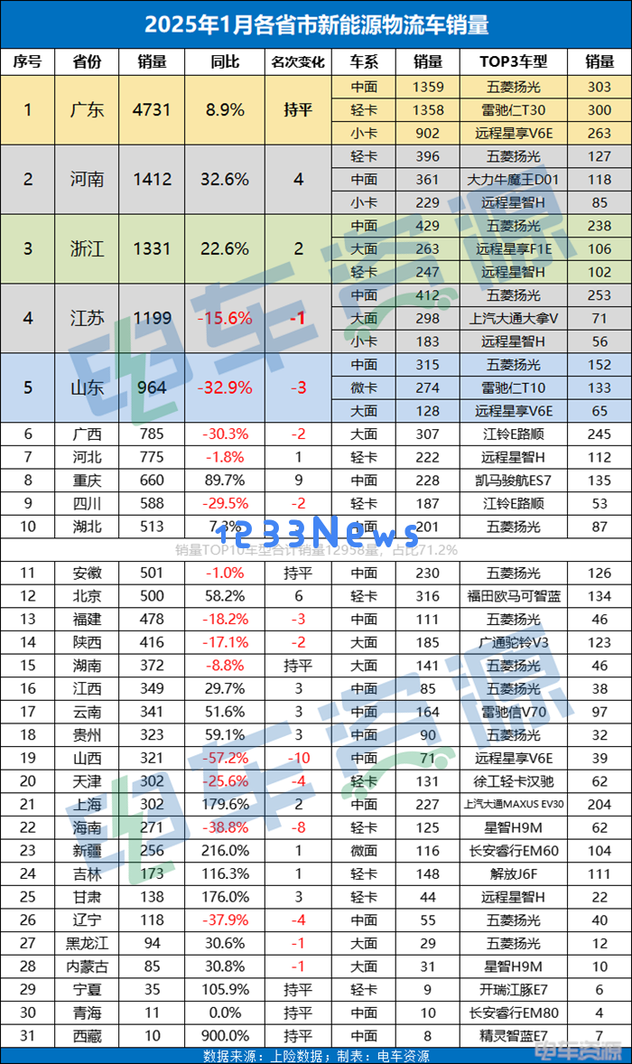 1月新能源物流车市场分析：河南崭露头角，重庆湖北异军突起