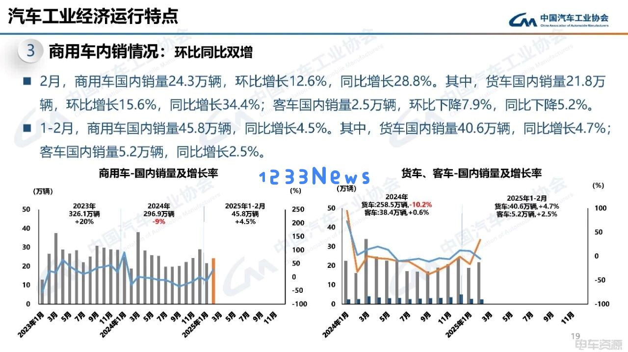 2月商用车销量大幅攀升，货车表现尤为耀眼