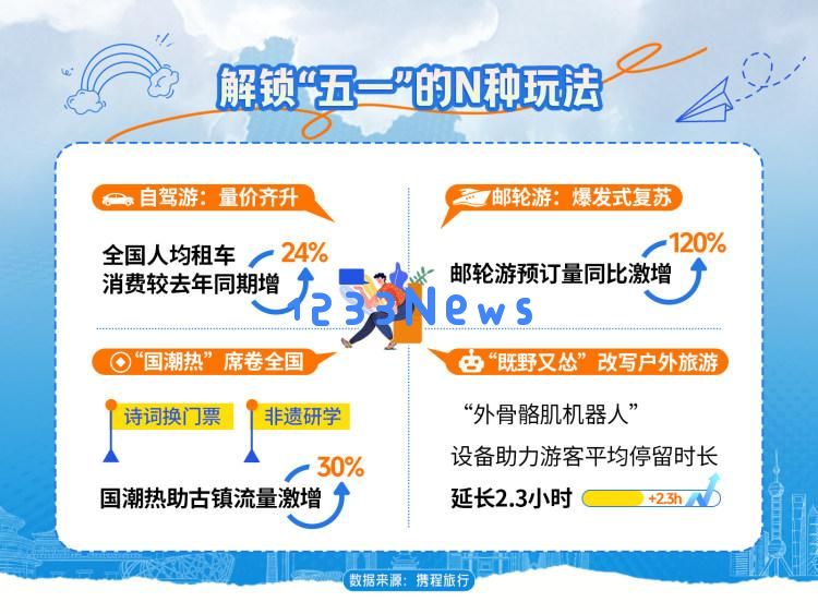 入境旅游订单几乎翻倍、自驾游跻身全国前十！重庆“五一”文旅热度创历史新高