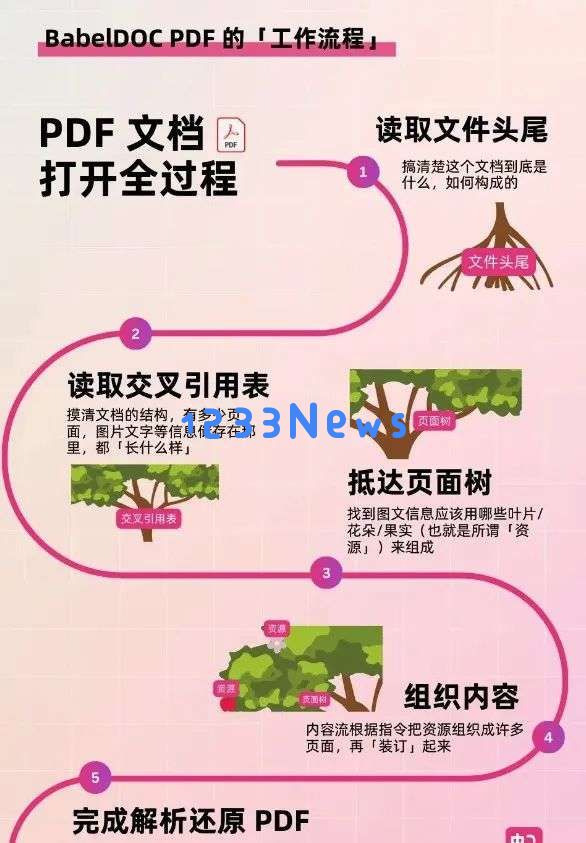 终于等到不怕PDF排版乱码的翻译AI了。