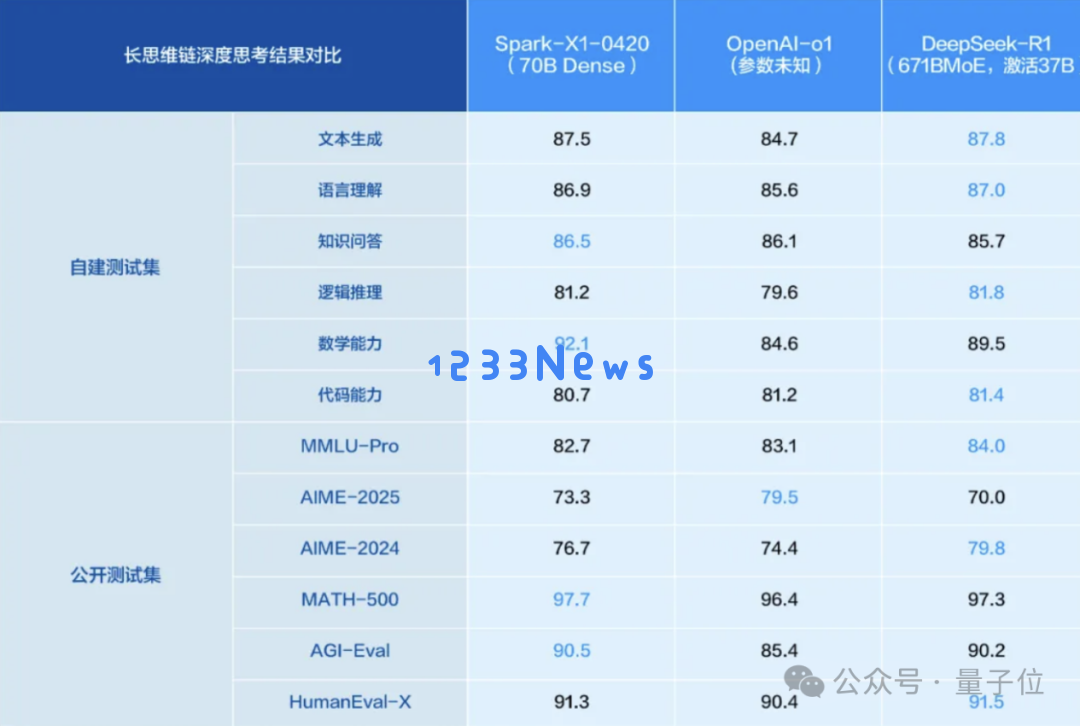 国产算力突破：华为910B+讯飞星火X1实测，4卡部署性能对标H20？