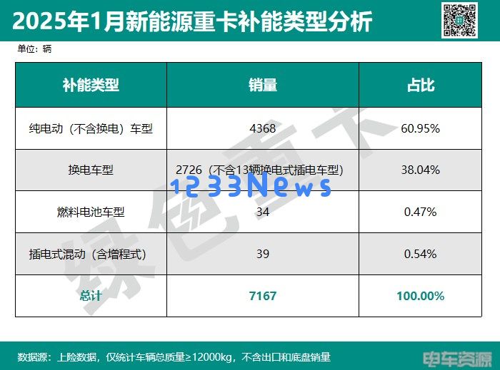 电动重卡市场的竞技拼图：三一、徐工领先，重汽与解放追赶