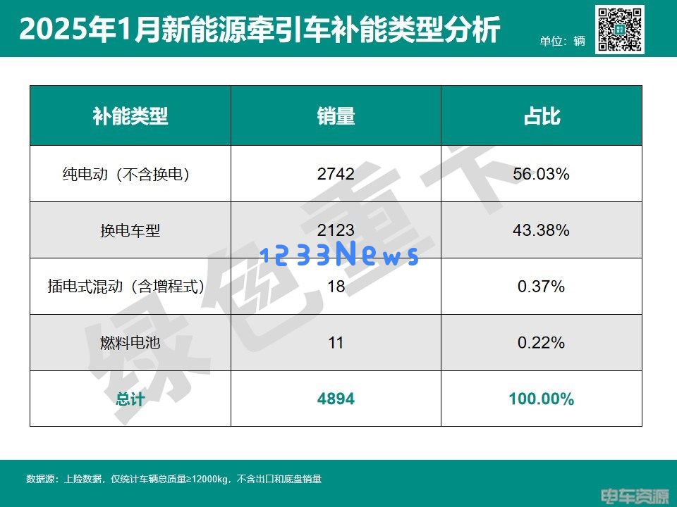 重汽崛起！徐工与解放谁将紧随其后？1月新能源牵引车销量透视