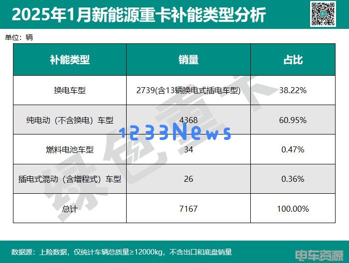 1月换电重卡销量激增：行业格局再洗牌