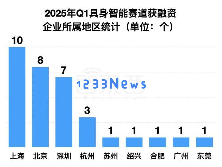 具身智能资本盛宴：3个月37笔融资，北上深争锋BAT下场，人形机器人最火