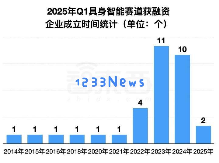 具身智能资本盛宴：3个月37笔融资，北上深争锋BAT下场，人形机器人最火