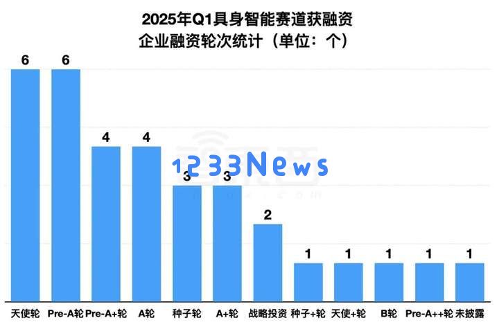 具身智能资本盛宴：3个月37笔融资，北上深争锋BAT下场，人形机器人最火