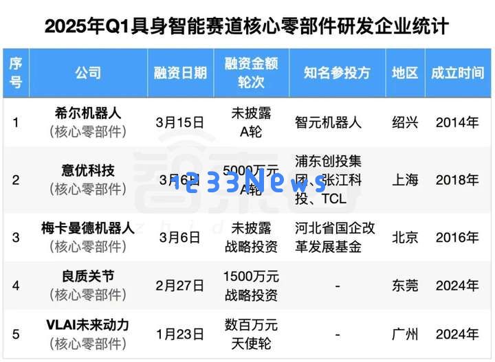 具身智能资本盛宴：3个月37笔融资，北上深争锋BAT下场，人形机器人最火