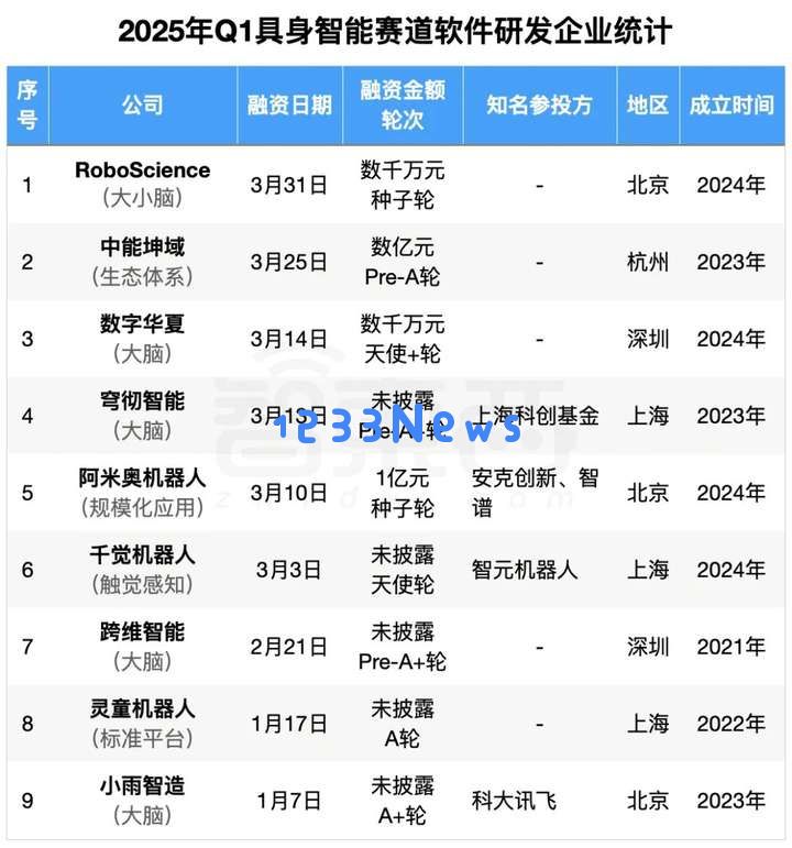 具身智能资本盛宴：3个月37笔融资，北上深争锋BAT下场，人形机器人最火