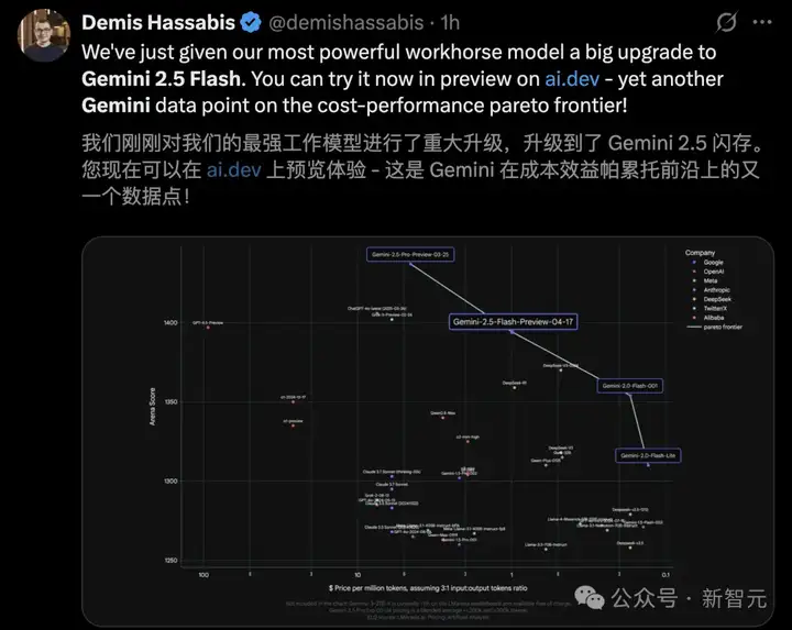 谷歌首款混合推理Gemini 2.5登场，成本暴降600%！思考模式一开，直追o4-mini