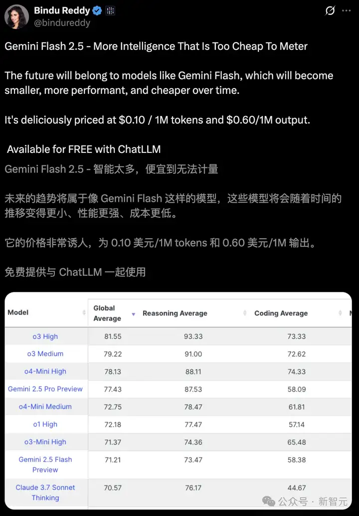 谷歌首款混合推理Gemini 2.5登场，成本暴降600%！思考模式一开，直追o4-mini