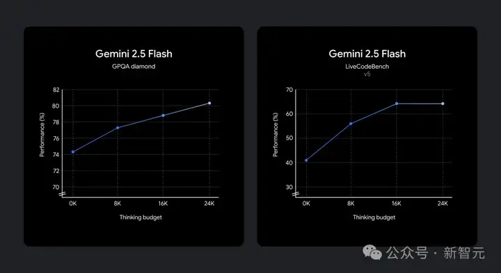 谷歌首款混合推理Gemini 2.5登场，成本暴降600%！思考模式一开，直追o4-mini