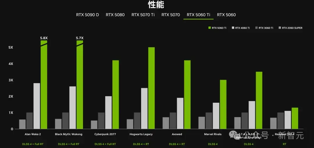 DLSS 4黑科技加持RTX 5060 Ti「帧能打」！4K光追黑悟空，32B模型轻松跑